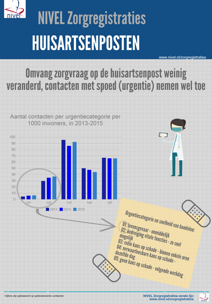 Meer contacten met hoge urgentie op de huisartsenpost