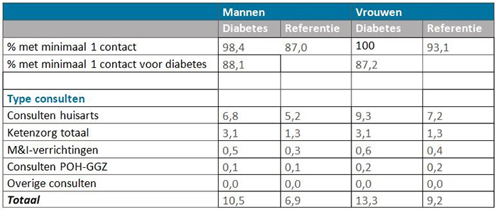 2A-Nivel-tabel-diabetesgebruik