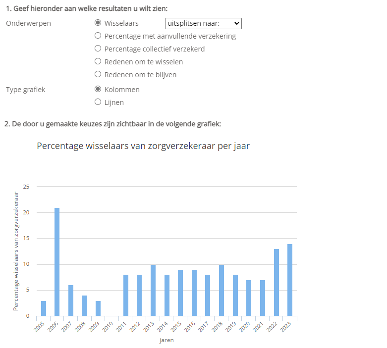 Nivel-grafiek-wisselen-zorgverzekeraar-22-23