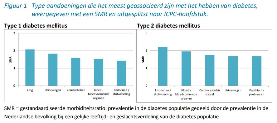 Nivel-grafiek-comorbiditeit-bij-diabetes
