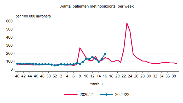 Aantal patiënten met hooikoorts 2020-2022