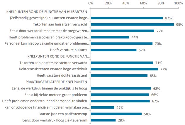Nivel-grafiek Knelpunten HA-praktijken 2022