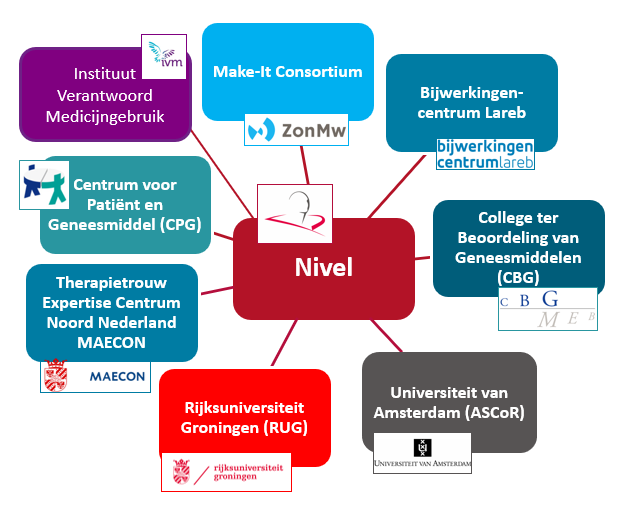 Nivel-FZ-Samenwerkingspartners