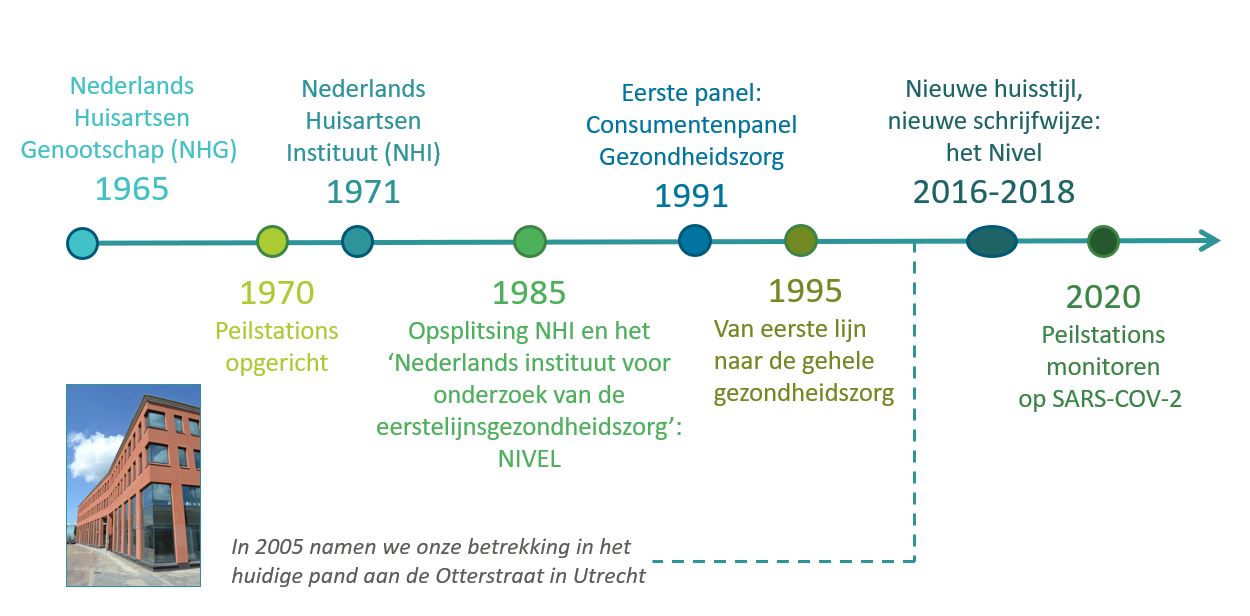 Nivel-Tijdlijn