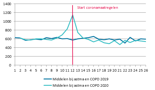 Totaal aantal patiënten met een voorschrift voor een middel bij astma/COPD