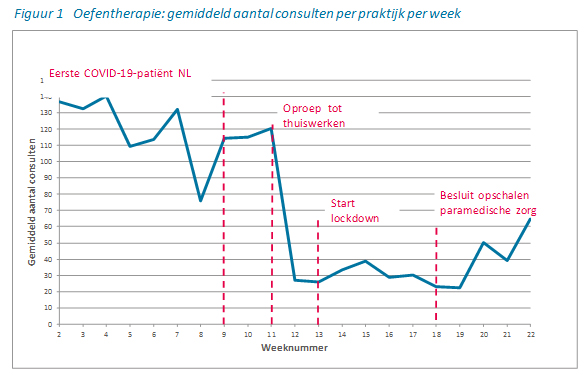 Grafiek oefentherapie