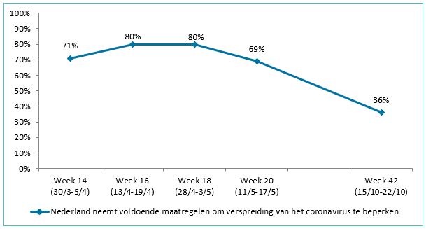 Nivel-grafiek-vertrouwen-okt