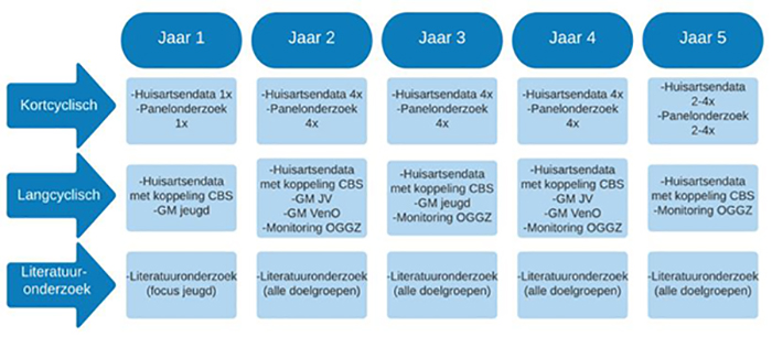 Nivel-projectplanning-GOR-COVID