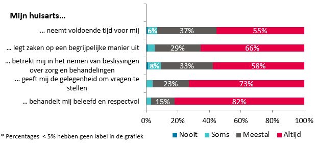 Nivel-grafiek bejegening huisarts 2023