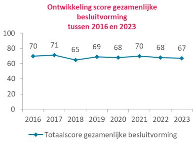 Nivel-grafiek gezamenlijke besluitvorming 2023