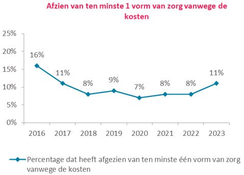 Nivel-grafiek toegankelijkheid zorg 2023