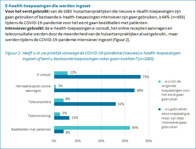 Nivel-grafiek-ehealthgebruik-huisartsenpraktijk-corona