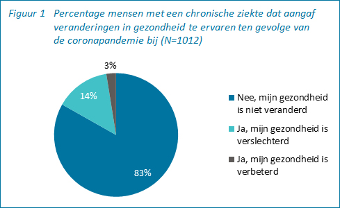 Veranderingen gezondheid mensen met chronische ziekte in coronapandemie