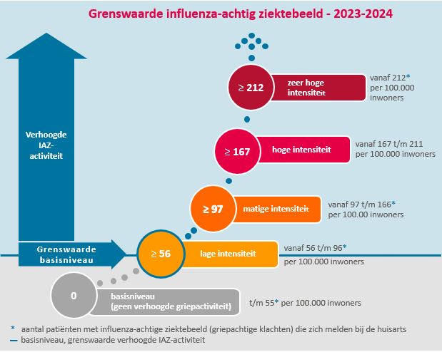 Nivel Grenswaarde griepactiviteit