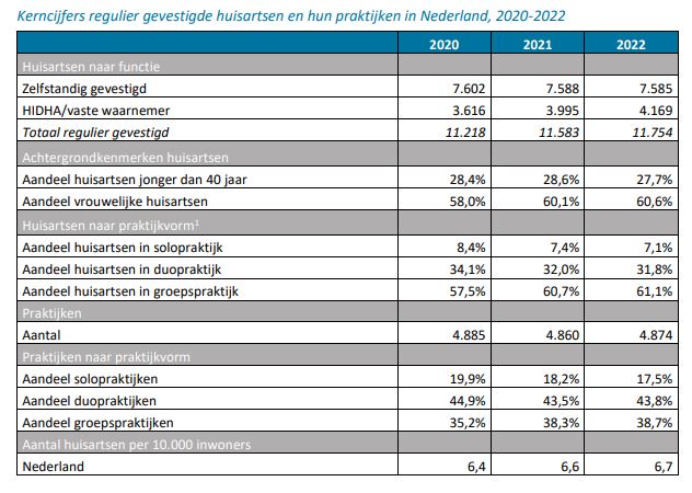 Nivel-cijfers beroepsgroep huisartsen 2022