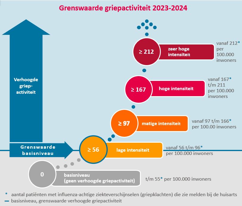 Nivel-grenswaarde-griep