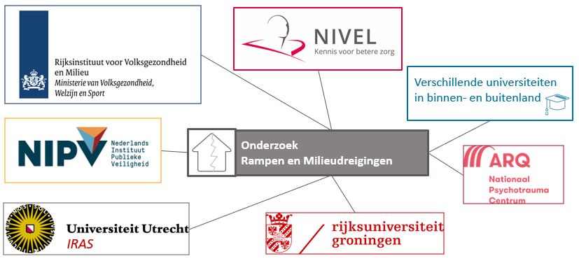 Nivel-rampen-milieudreigingen-partners