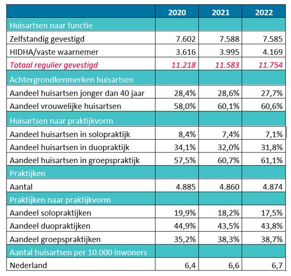 Nivel-Tabel-Kerncijfers-Arbeidsmarkt-Huisartsenregistaties-2020-2022
