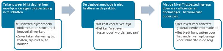 Nivel-figuur tijsbestedings-app