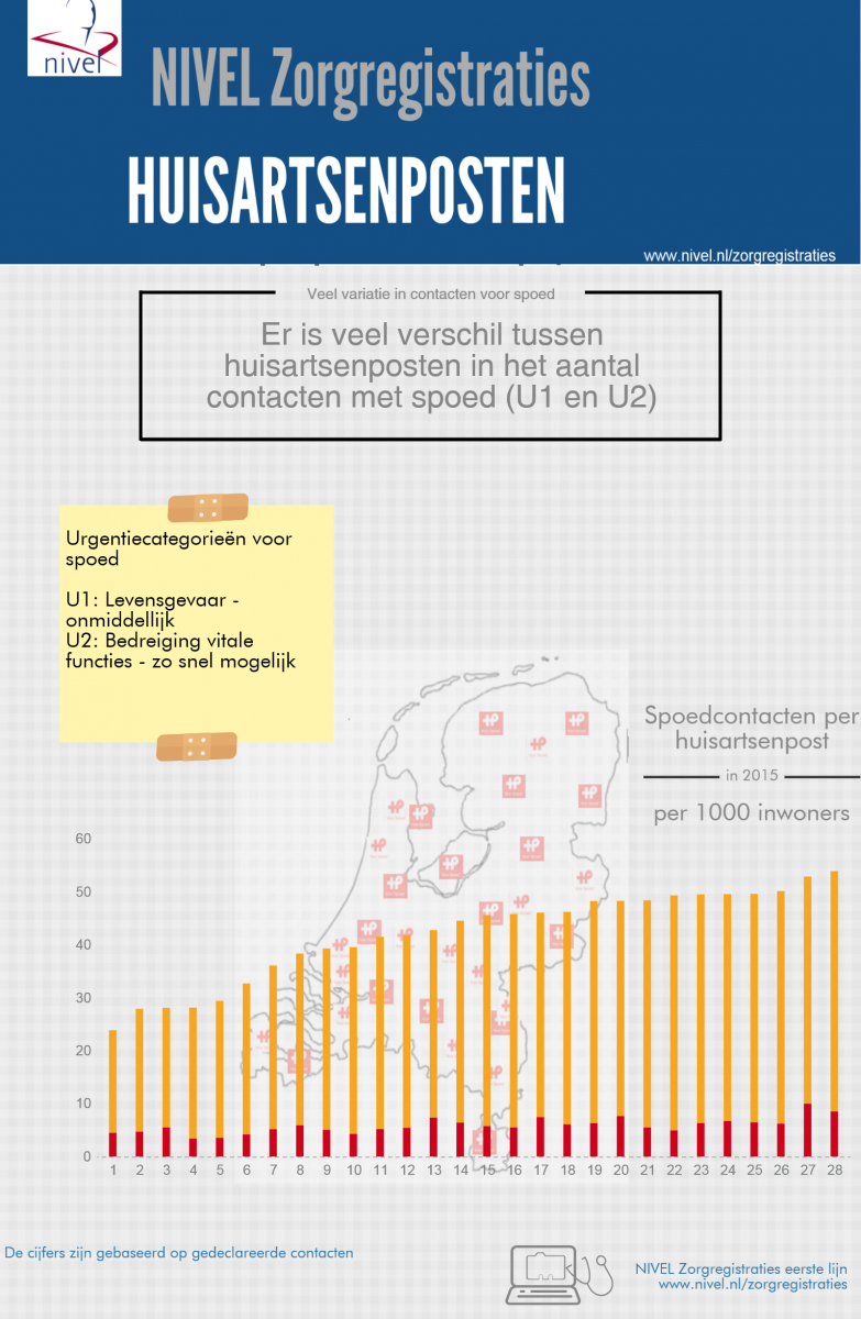 Veel variatie tussen huisartsenposten in het aantal contacten met spoed