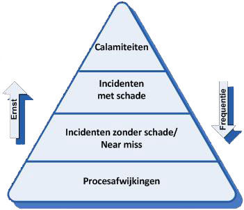 Incidentenpiramide