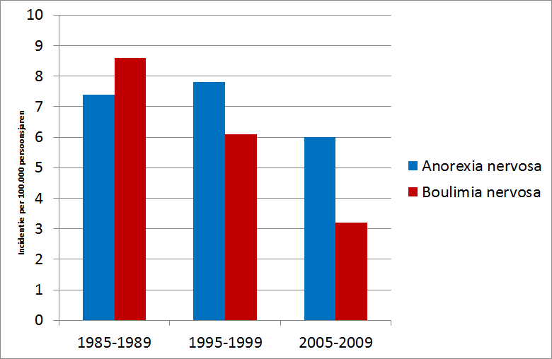Daling boulimia nervosa in de huisartsenpraktijk