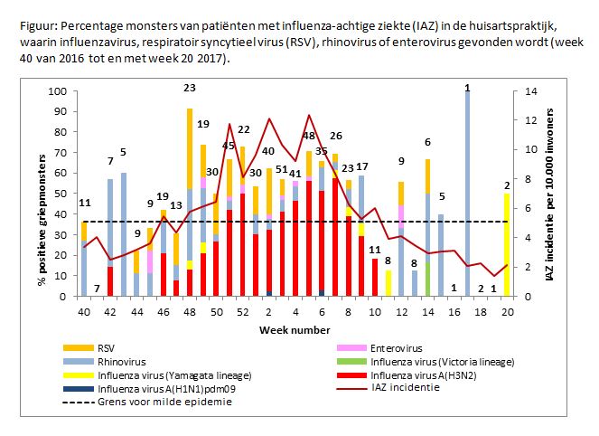 Griepgevallen in winter 2016 - 2017