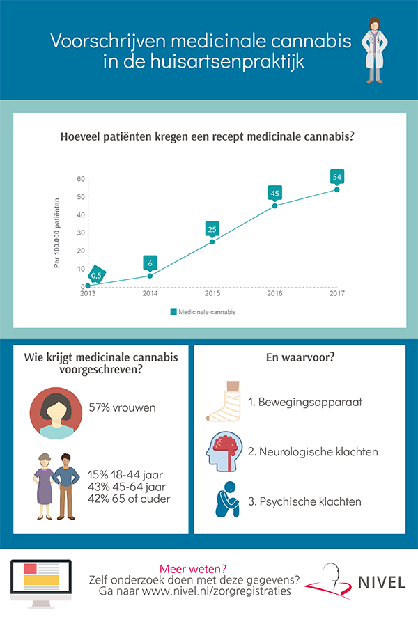 Voorschrijven medicinale cannabis in de huisartspraktijk