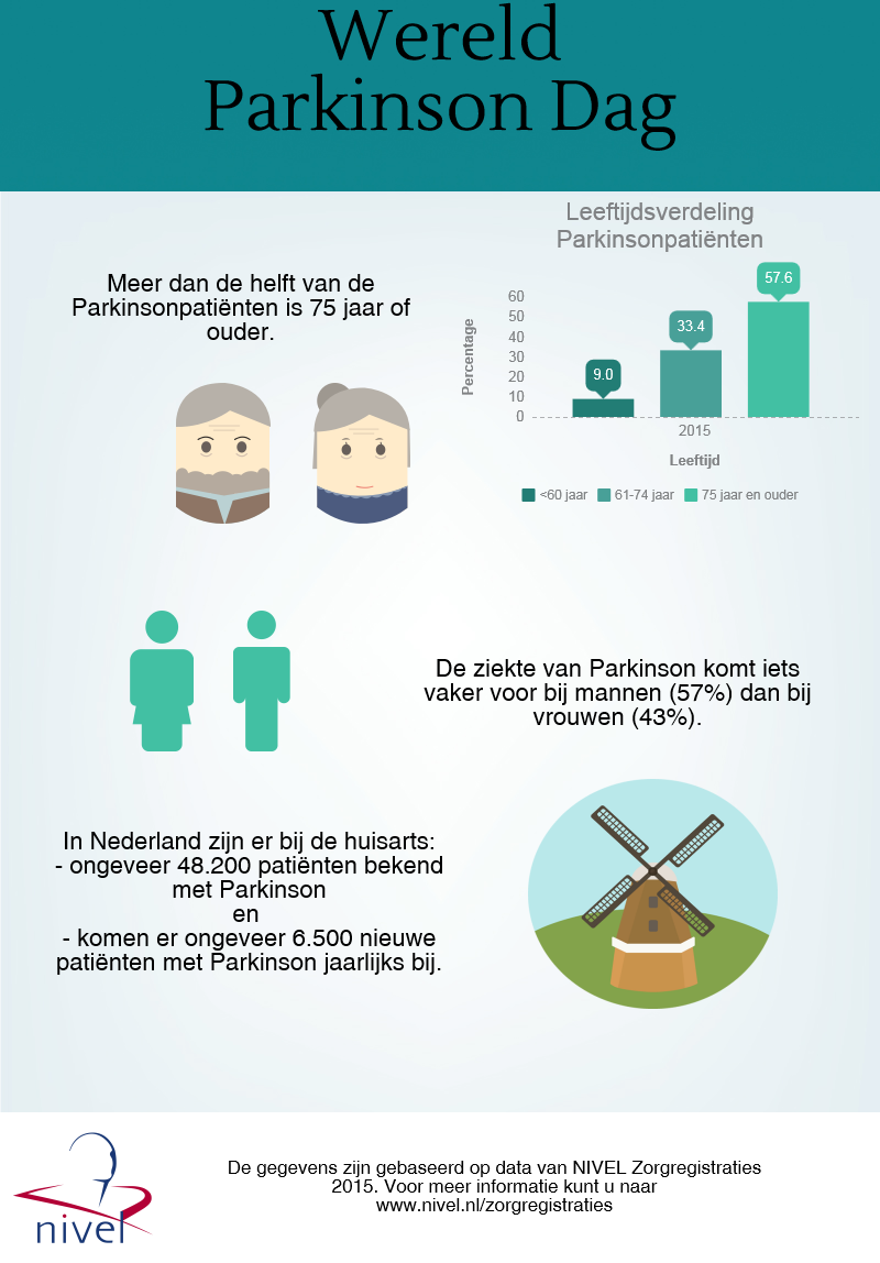 Wereld Parkinson Dag