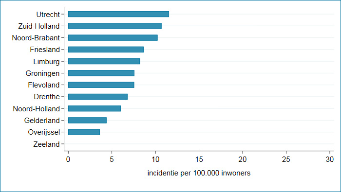 per provincie het aantal mensen dat in week 32 voor het eerst contact met de huisartsenpraktijk opnam vanwege COVID-19-achtige klachten per 100.000 inwoners