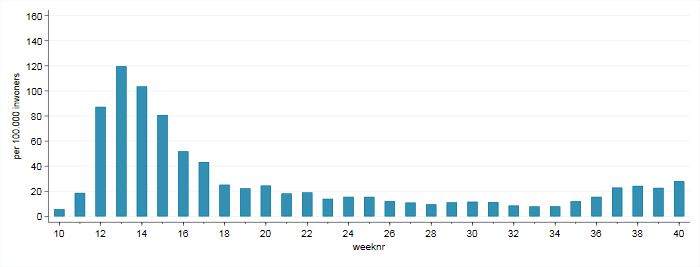 het aantal mensen dat in week 40 voor het eerst contact met de huisartsenpraktijk opnam vanwege COVID-19-achtige klachten per 100.000 inwoners