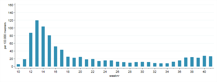 het aantal mensen dat in week 41 voor het eerst contact met de huisartsenpraktijk opnam vanwege COVID-19-achtige klachten per 100.000 inwoners