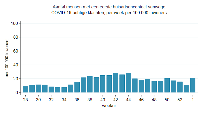 Coronacijfers week 1: aantal patiënten met COVID-19-achtige klachten in de huisartsenpraktijk (4 - 10 jan 2021)