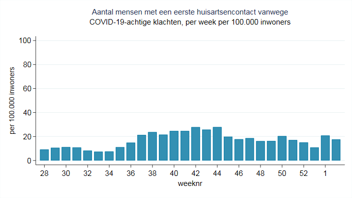 Coronacijfers week 2: aantal patiënten met COVID-19-achtige klachten in de huisartsenpraktijk (11 - 17 jan. 2021)