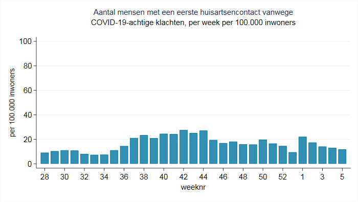 COVID bij de huisarts week 5