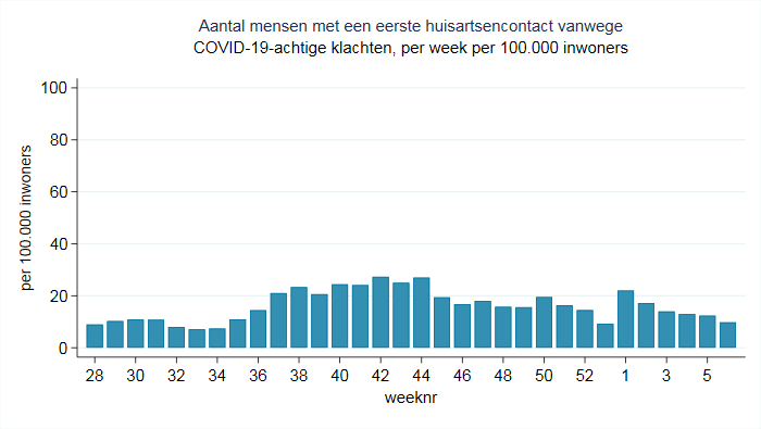 COVID bij de huisarts