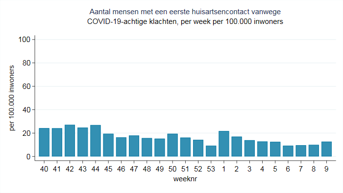 Coronacijfers week 9: aantal patiënten met COVID-19-achtige klachten in de huisartsenpraktijk (1 - 7 mrt 2021)