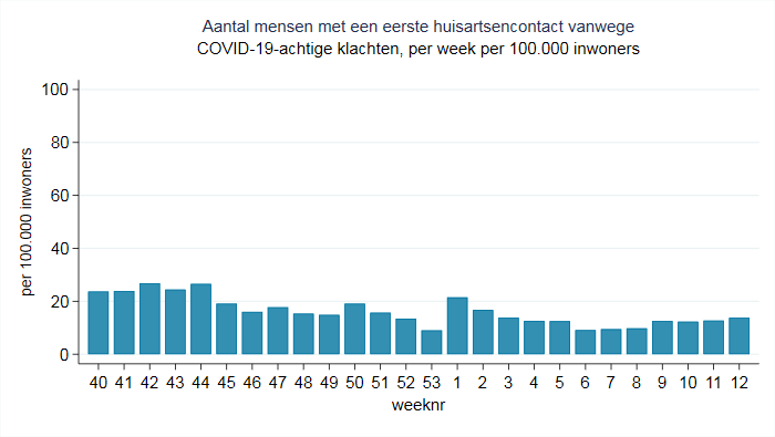 Corona-achtige klachten bij de huisarts