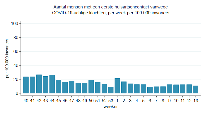 Corona bij de huisarts