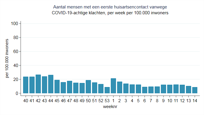 COVID bij de huisarts