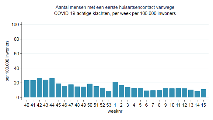 Corna bij de huisarts