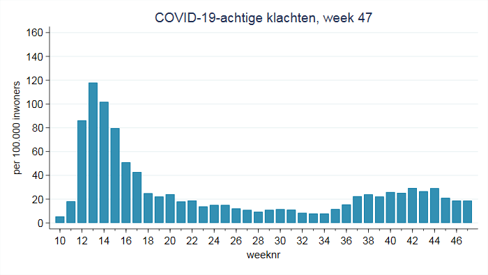 Aantal mensen per 100.000 inwoners dat een eerste contact heeft met de huisartsenpraktijk vanwege COVID-19-achtige klachten, per week