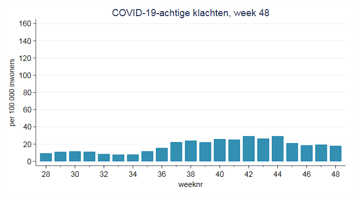 Aantal mensen per 100.000 inwoners dat een eerste contact heeft met de huisartsenpraktijk vanwege COVID-19-achtige klachten, per week