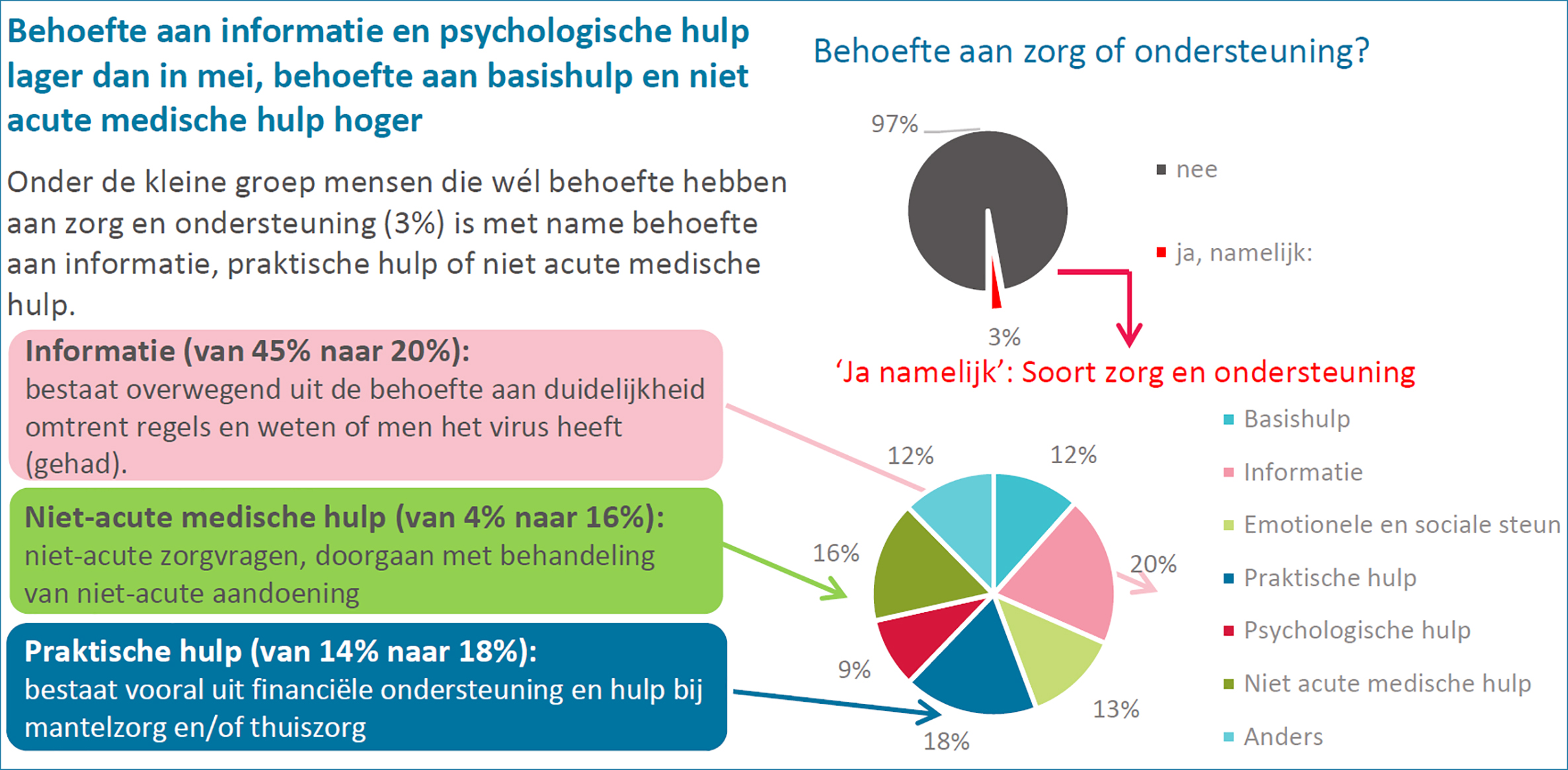 Behoefte aan zorg en ondersteuning tijdens uitbraak coronavirus (COVID-19-pandemie). Update week 42 (15-22 oktober 2020)