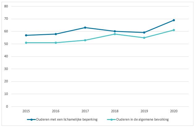 Ontwikkeling van eenzaamheid tussen 2015 en 2020