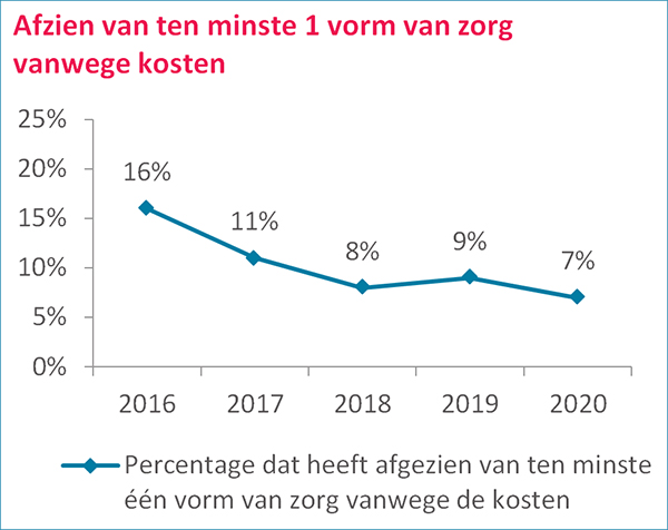 Toegang tot zorg