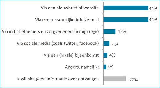 Fragment uit 'Burgers willen vooral door middel van het ontvangen van informatie bij de Juiste Zorg op de Juiste Plek betrokken worden.'