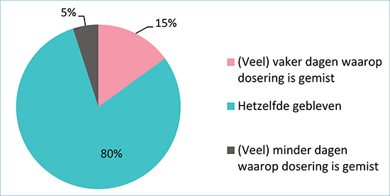 Medicatietrouw tijdens COVID-19 pandemie