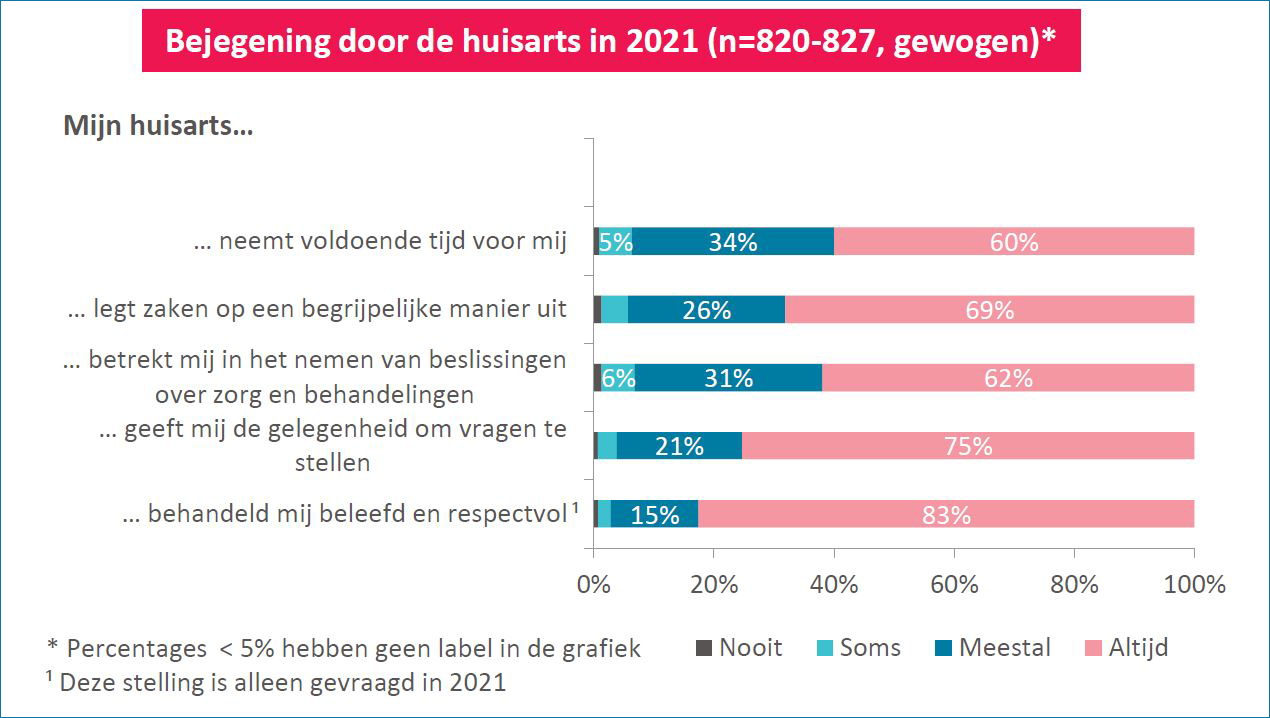 Bejegening door de huisarts 2021