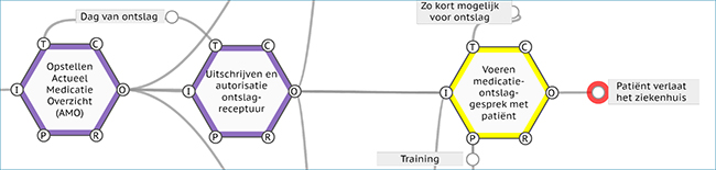Weergave van het zorgproces van medicatieverificatie bij ontslag volgens de richtlijnen